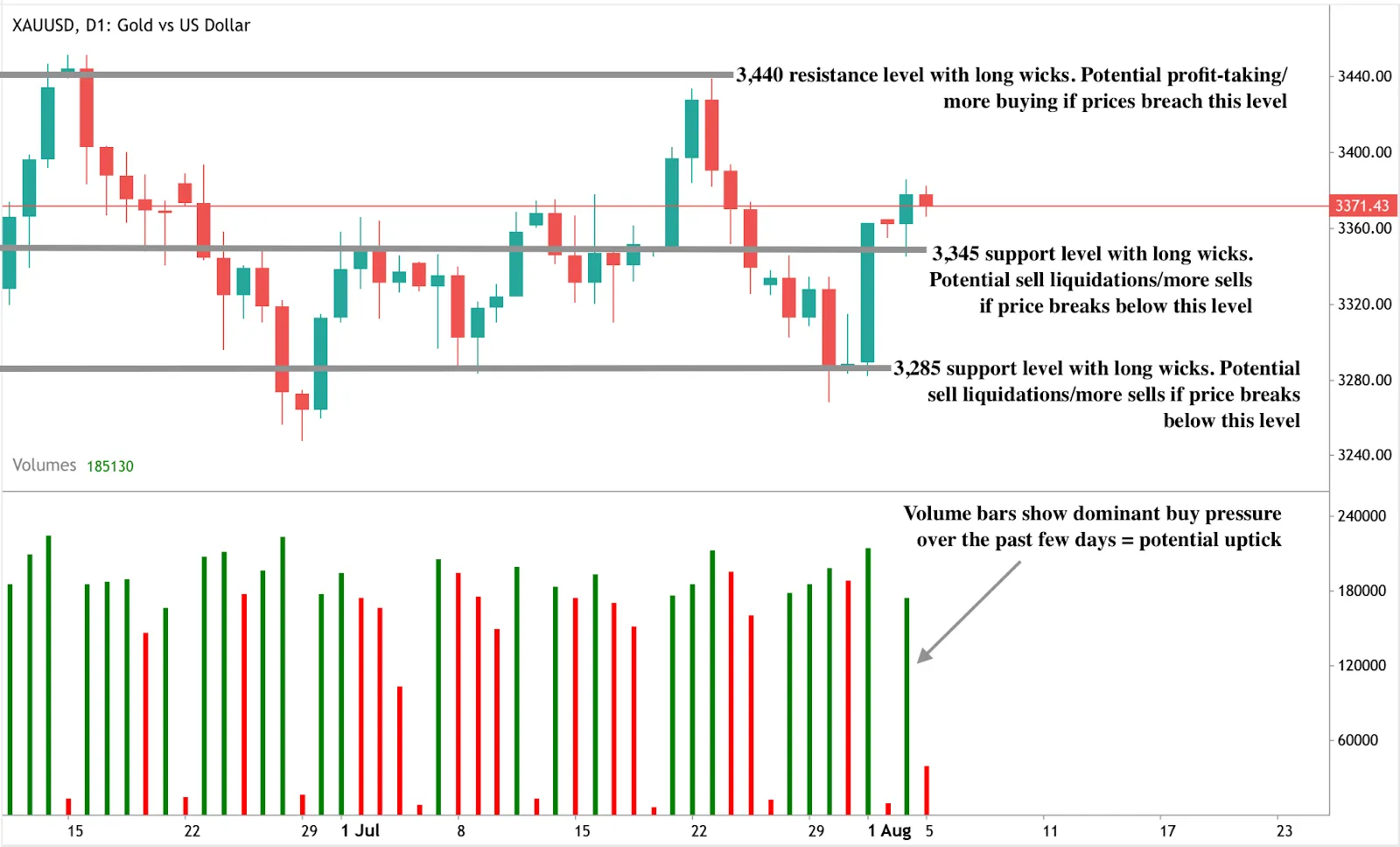 Gold spot price chart showing price retreating from recent highs. Key support zones are marked at $3,345 and $3,285. Resistance marked at $3,440.