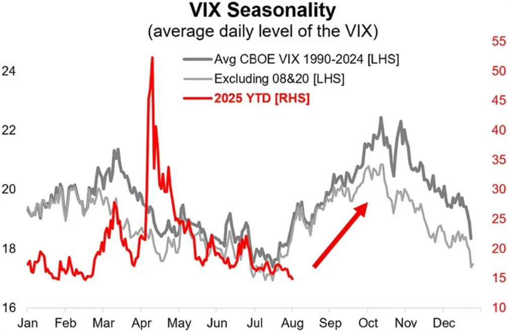 VIX seasonality chart comparing average daily levels (1990–2024), excluding 2008 & 2020, with 2025 YTD data. 