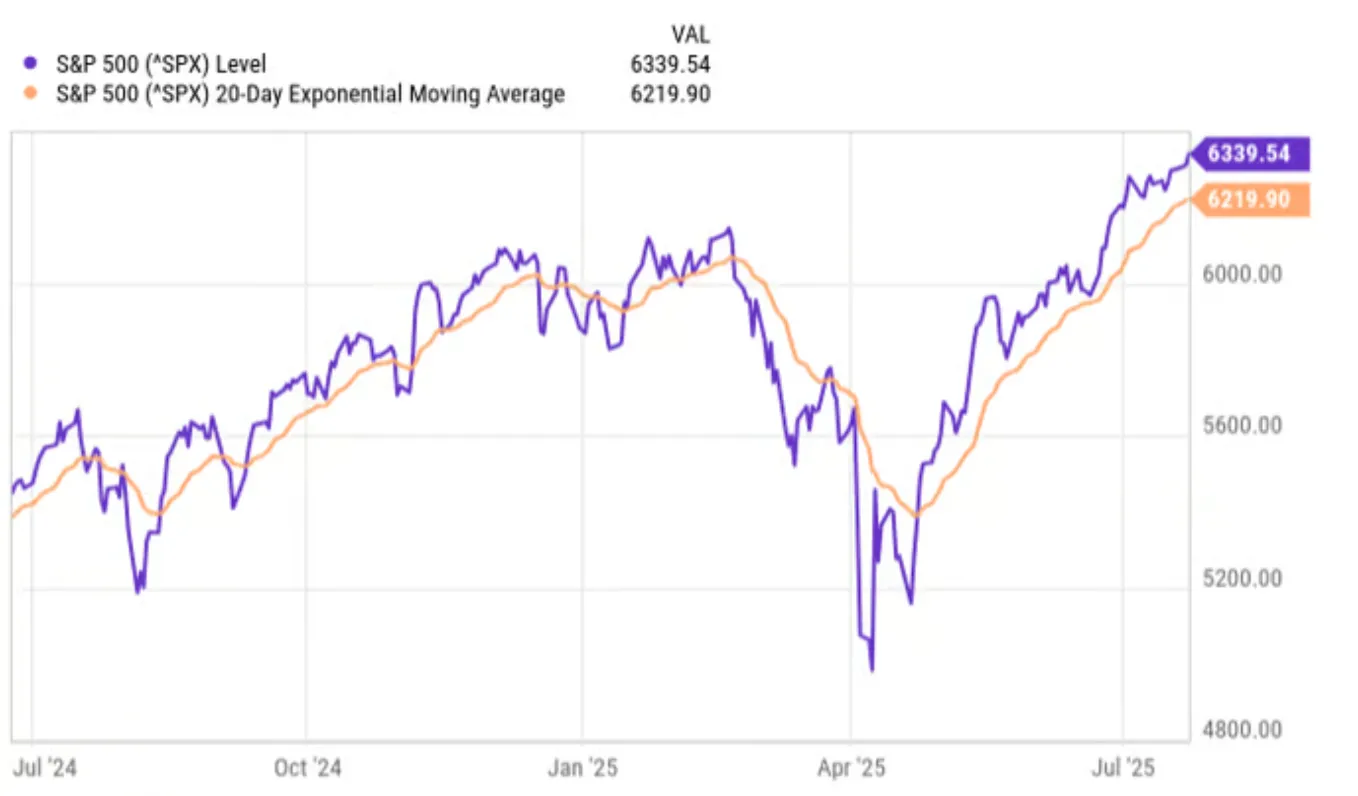 Line chart of the S&P 500 index from July 2024 to July 2025. The index (purple) is shown alongside its 20-day exponential moving average (orange).