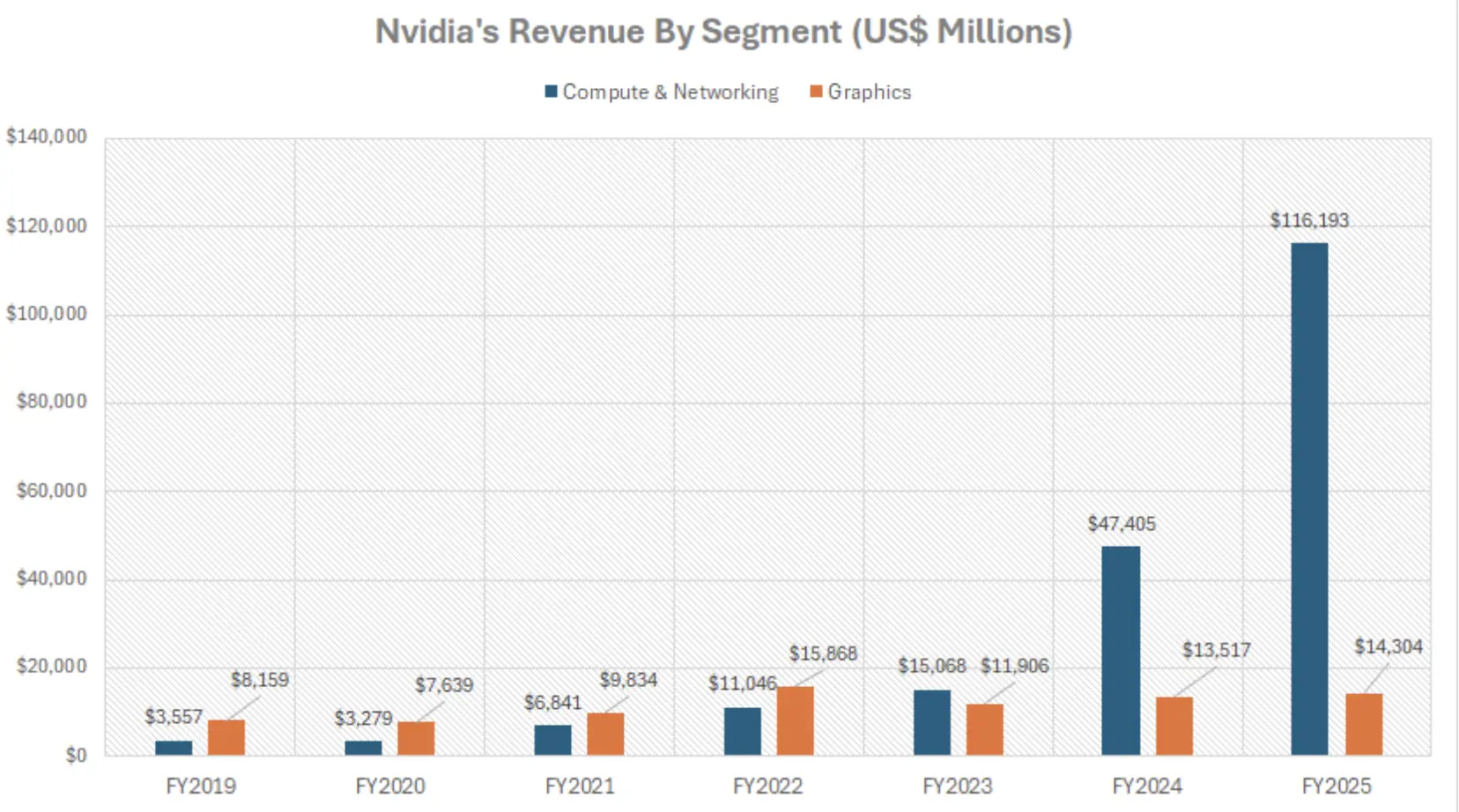 Bar chart showing Nvidia’s revenue by segment (Compute & Networking vs. Graphics) from FY2019 to FY2025.