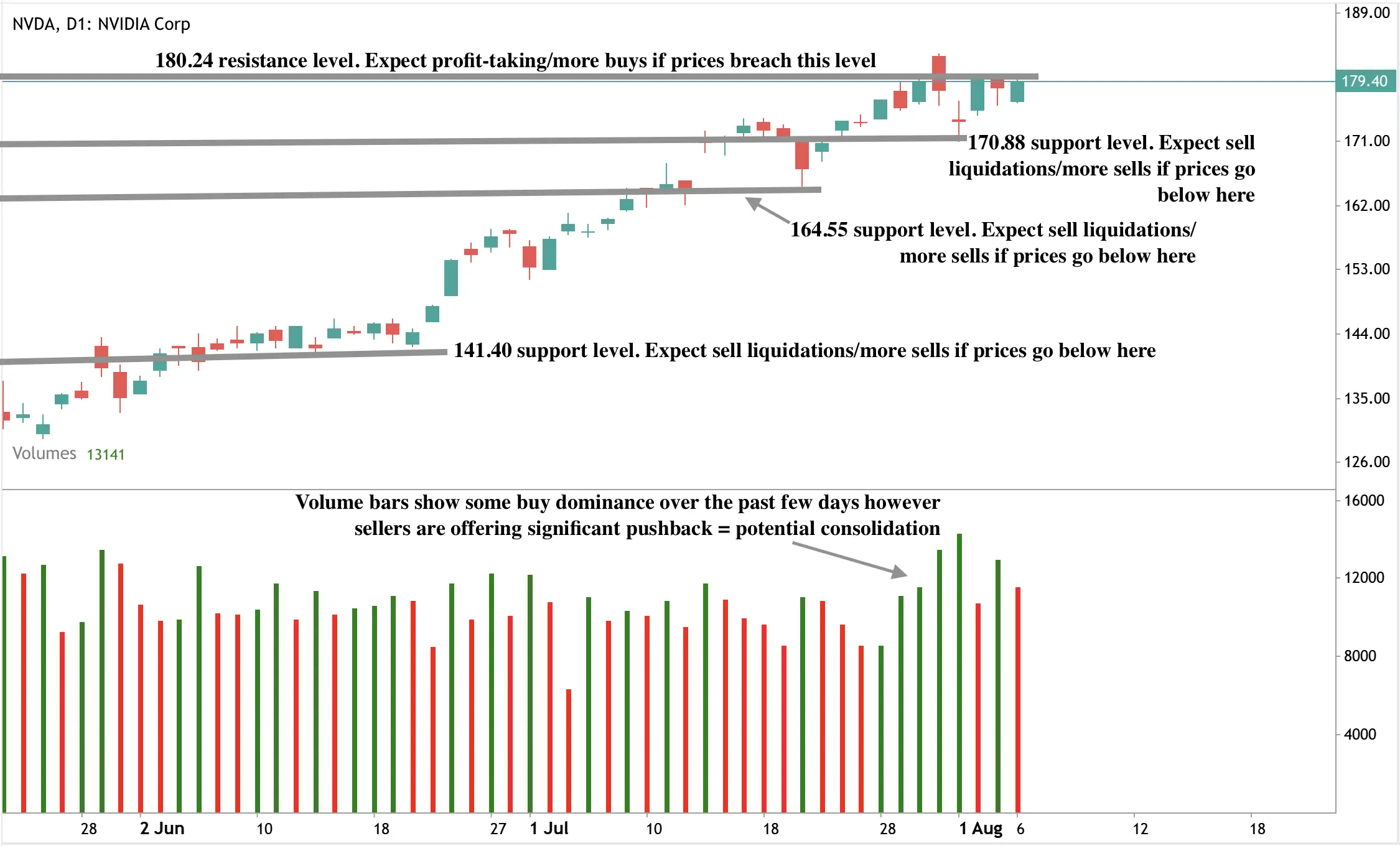 NVDA daily chart showing key resistance at 180.24 and support levels at 170.88, 164.55, and 141.40. 
