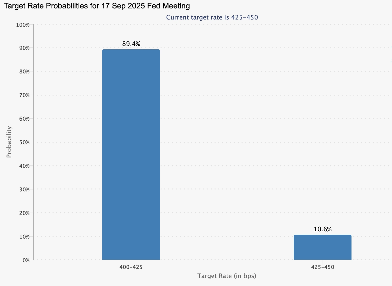 Bar chart showing target rate probabilities for the 17 September 2025 Fed meeting.