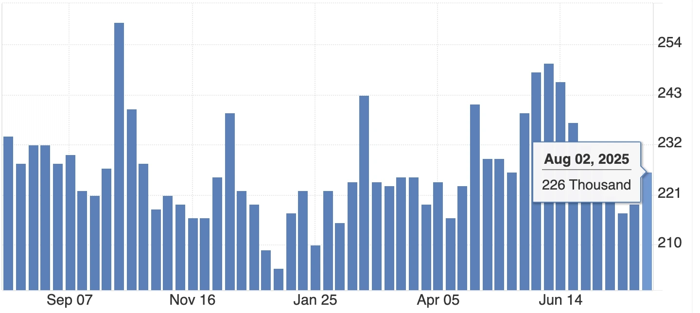Bar chart showing U.S. non-farm payrolls over the past year. For August 2, 2025, payrolls rose by 226,000, indicating steady job growth.