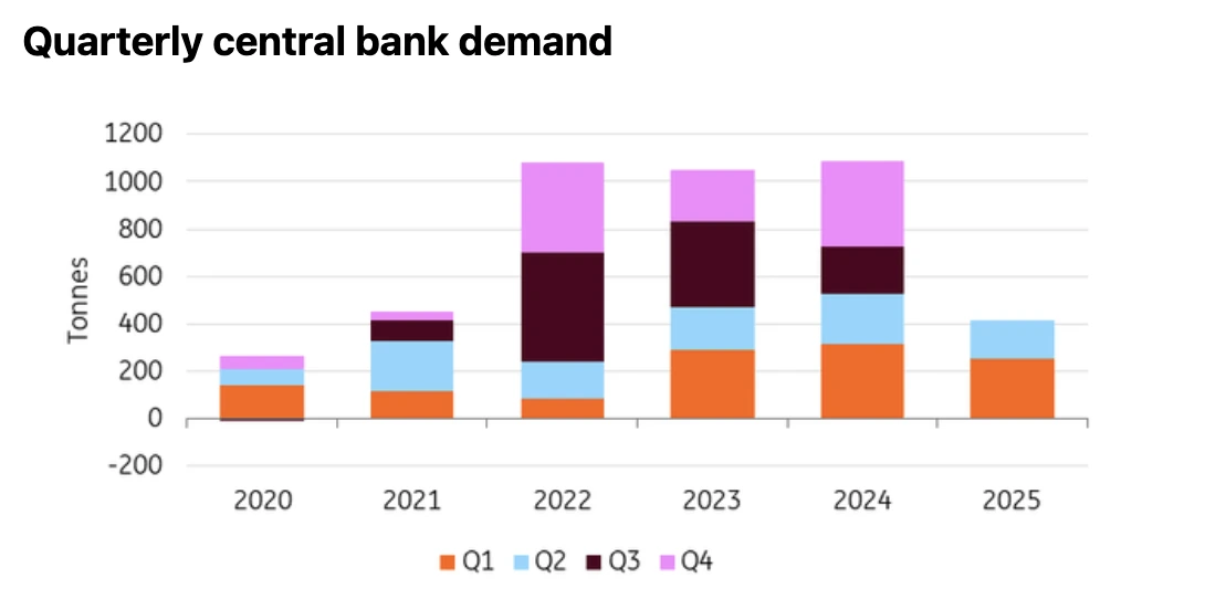 Stacked bar chart showing quarterly central bank gold demand (in tonnes) from 2020 to 2025.