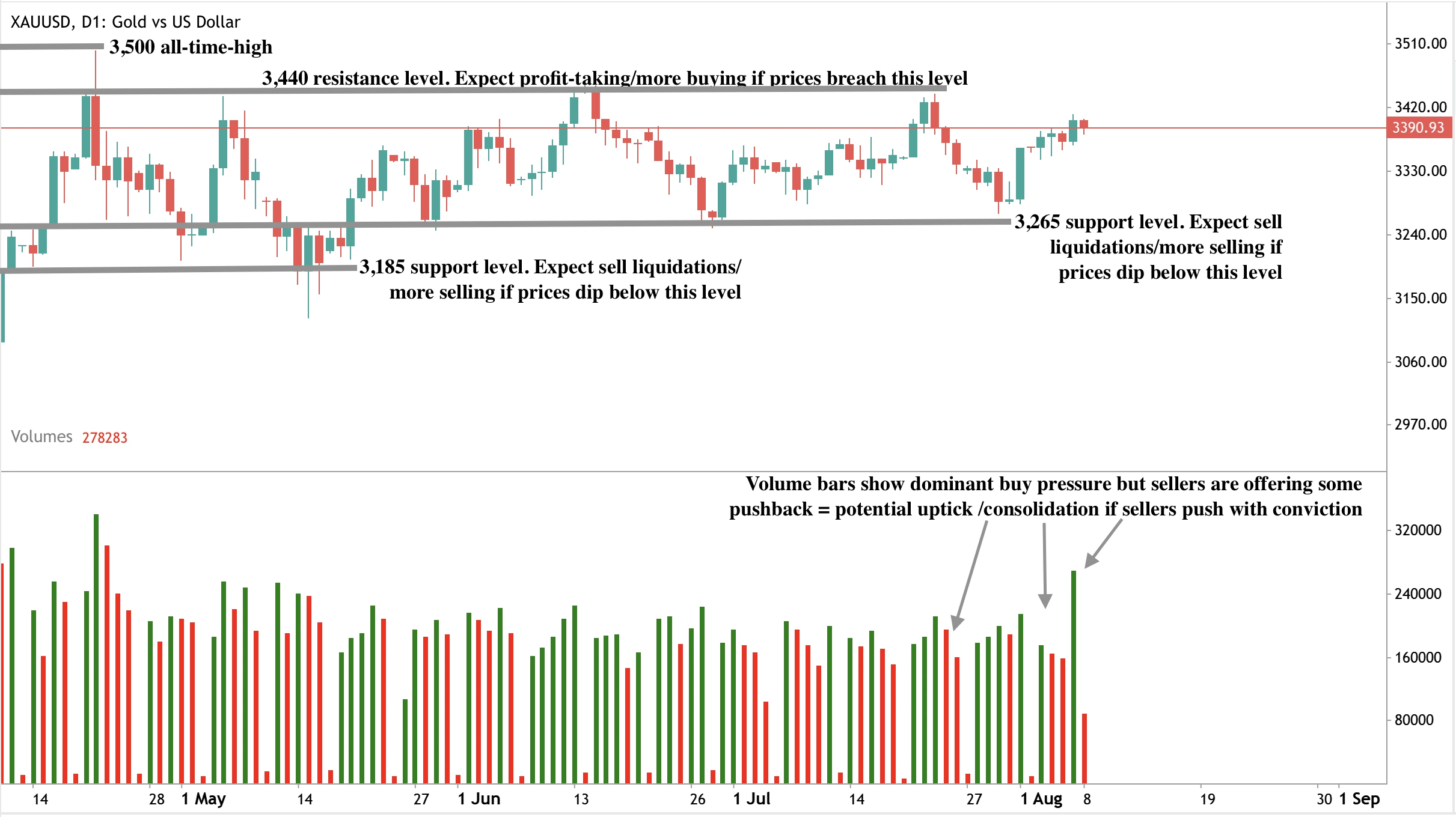 Gold (XAUUSD) daily chart with $3,500 all-time high, $3,440 resistance, and $3,265/$3,185 support levels.