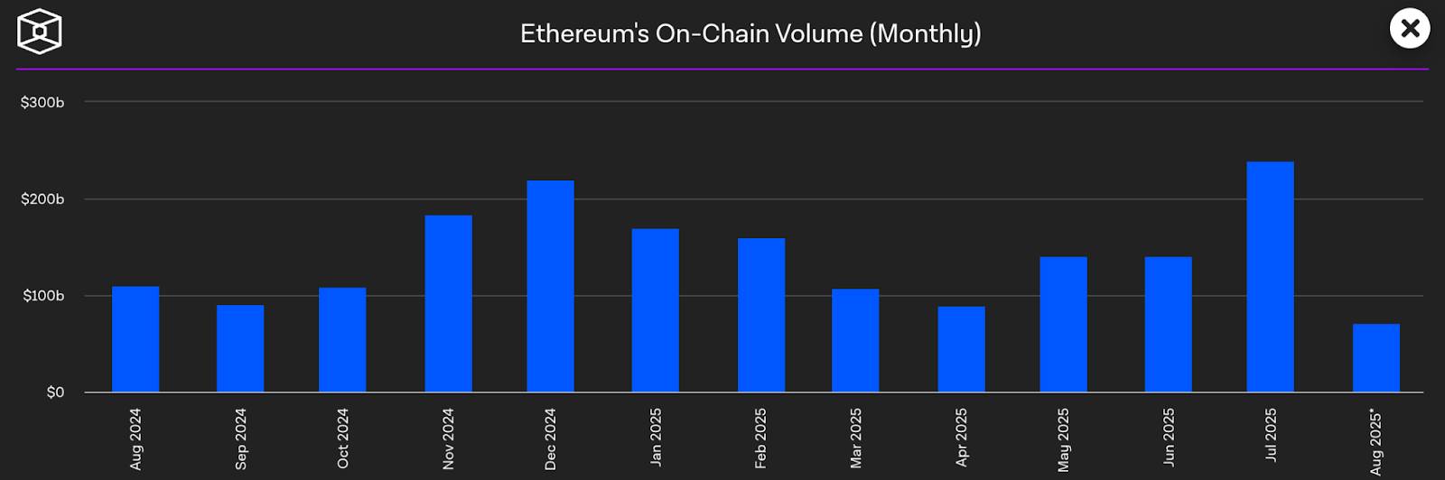 Bar chart titled "Ethereum's On-Chain Volume (Monthly)" showing monthly transaction volumes from August 2024 to August 2025.