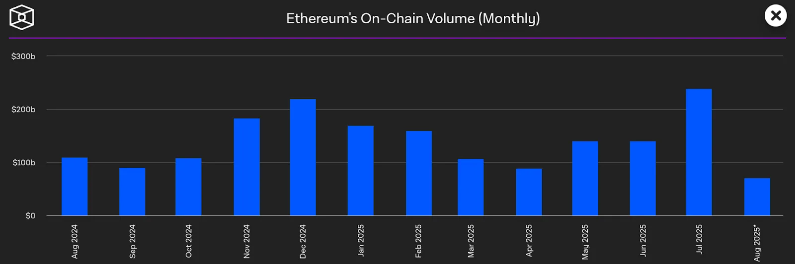 Bar chart titled "Ethereum's On-Chain Volume (Monthly)" showing monthly transaction volumes from August 2024 to August 2025.