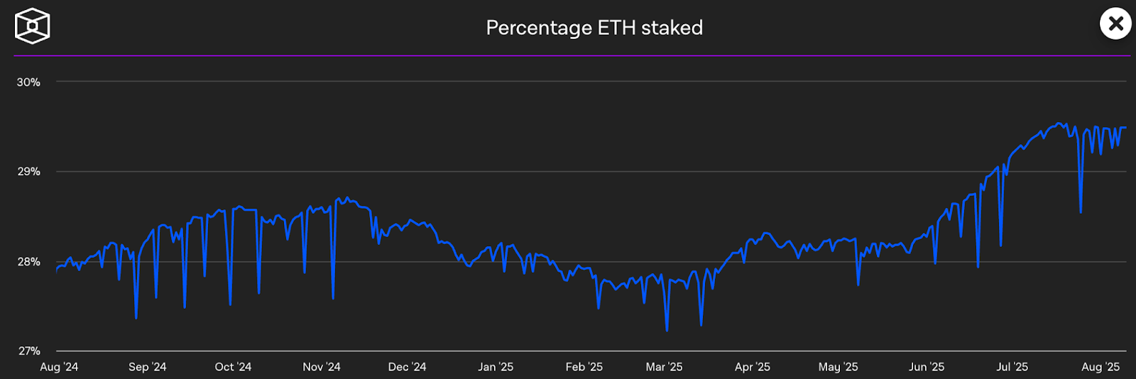 A line chart titled "Percentage ETH Staked" tracking the percentage of Ethereum staked from August 2024 to August 2025.