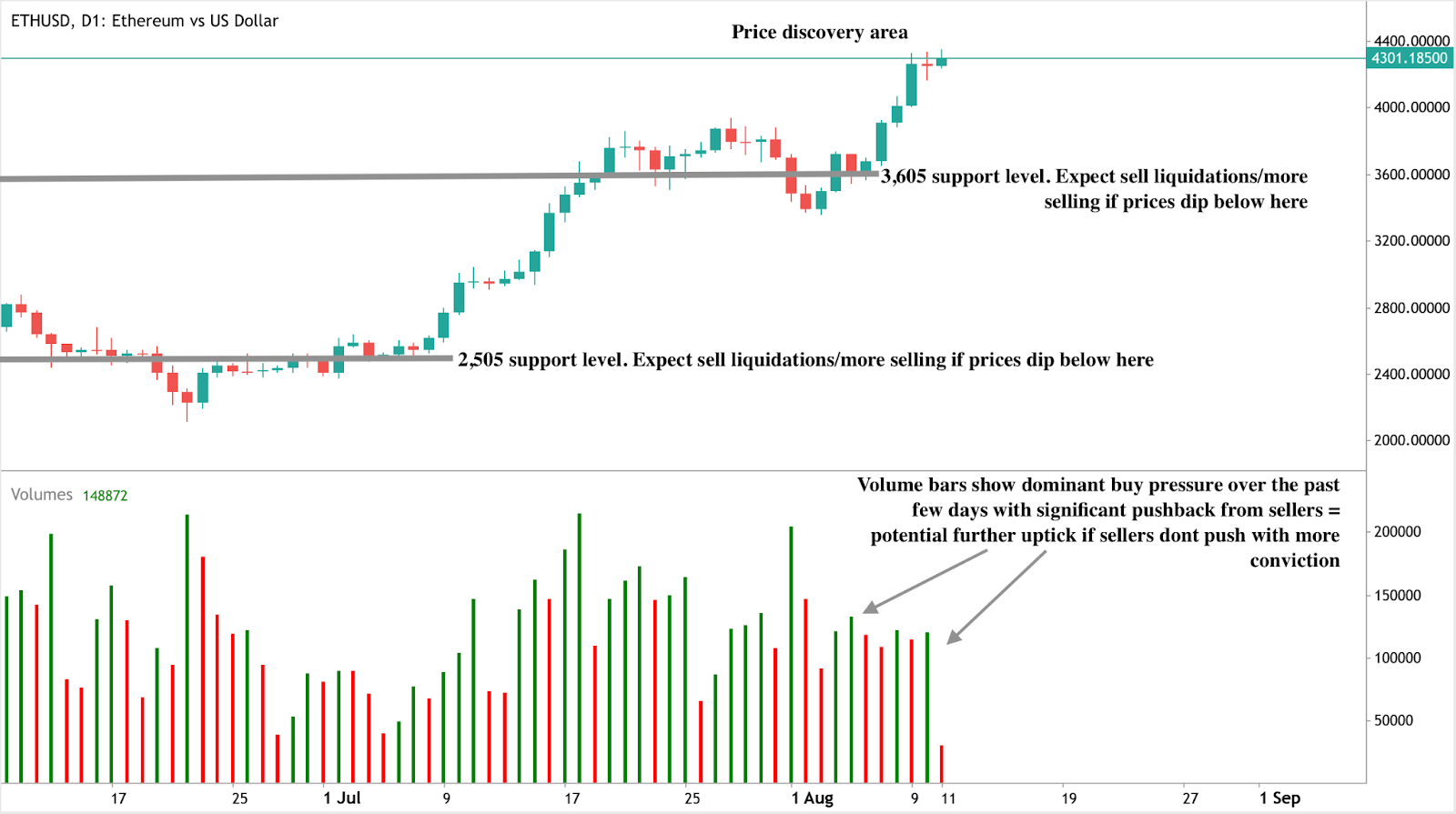 A daily candlestick chart of Ethereum vs US Dollar (ETHUSD) showing a bullish trend with price currently around $4301. 