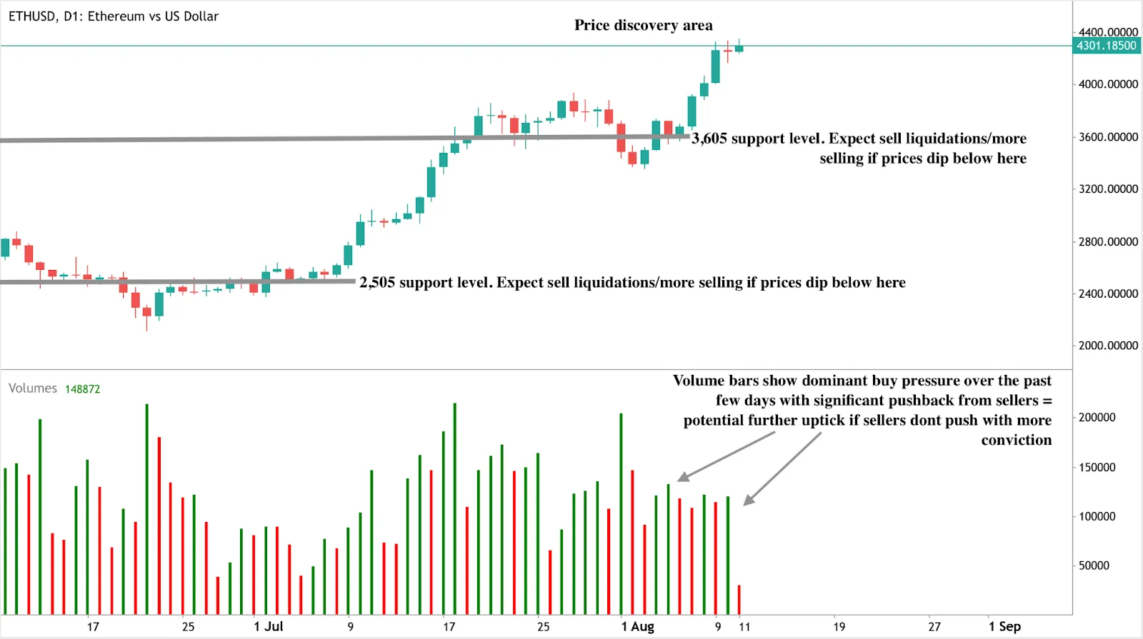 A daily candlestick chart of Ethereum vs US Dollar (ETHUSD) showing a bullish trend with price currently around $4301. 