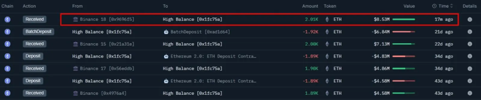 A transaction dashboard showing recent high-value Ethereum (ETH) transfers.