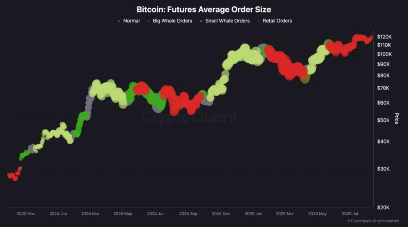 A visual chart titled "Bitcoin: Futures Average Order Size" from CryptoQuant, tracking average futures order sizes from November 2023 to mid-2025.