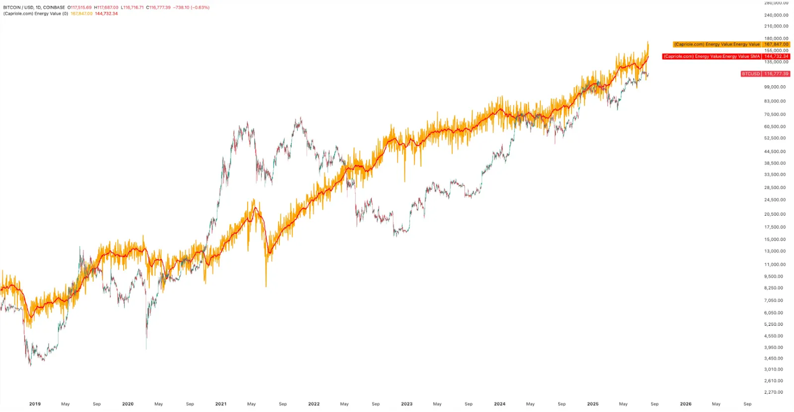 A long-term candlestick chart of Bitcoin/USD (BTCUSD) from 2018 to 2025, overlaid with two key valuation indicators from Capriole.com