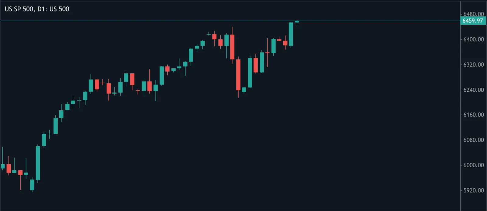 Daily candlestick chart of the US S&P 500 index showing recent upward momentum, closing at 6,459.97.