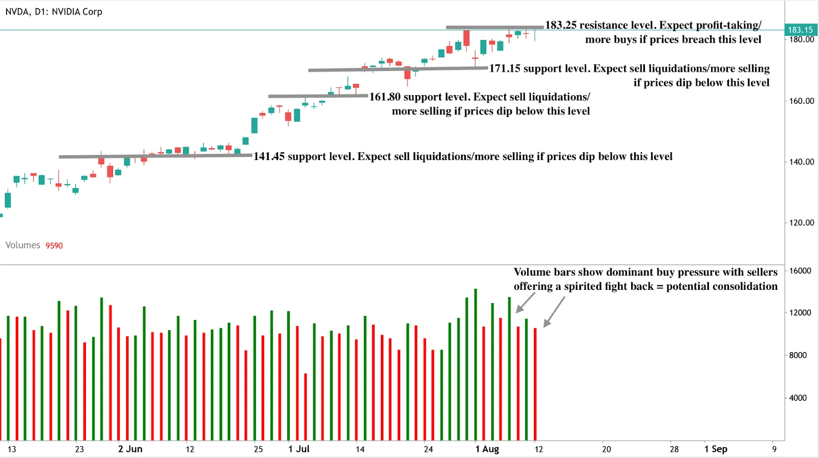 NVIDIA (NVDA) daily candlestick chart with key technical levels marked