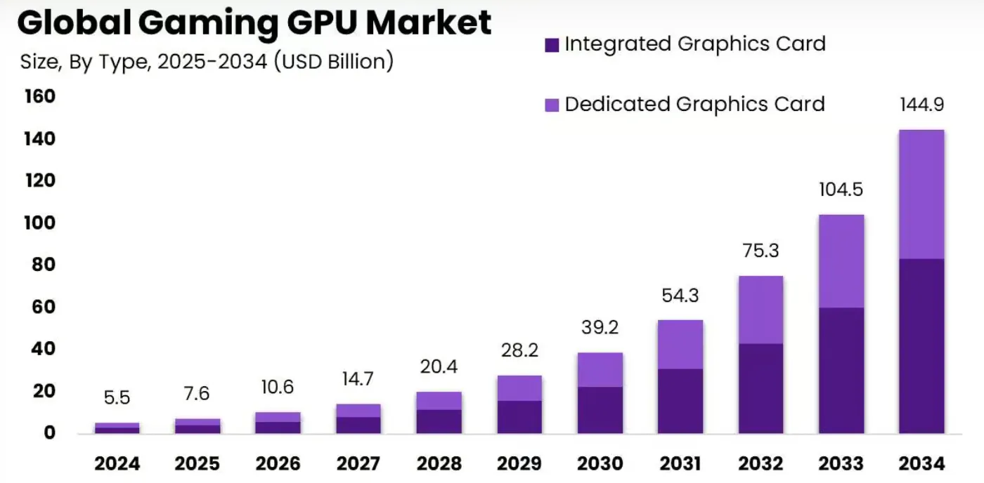NVIDIA daily candlestick chart showing price levels and volume analysis.