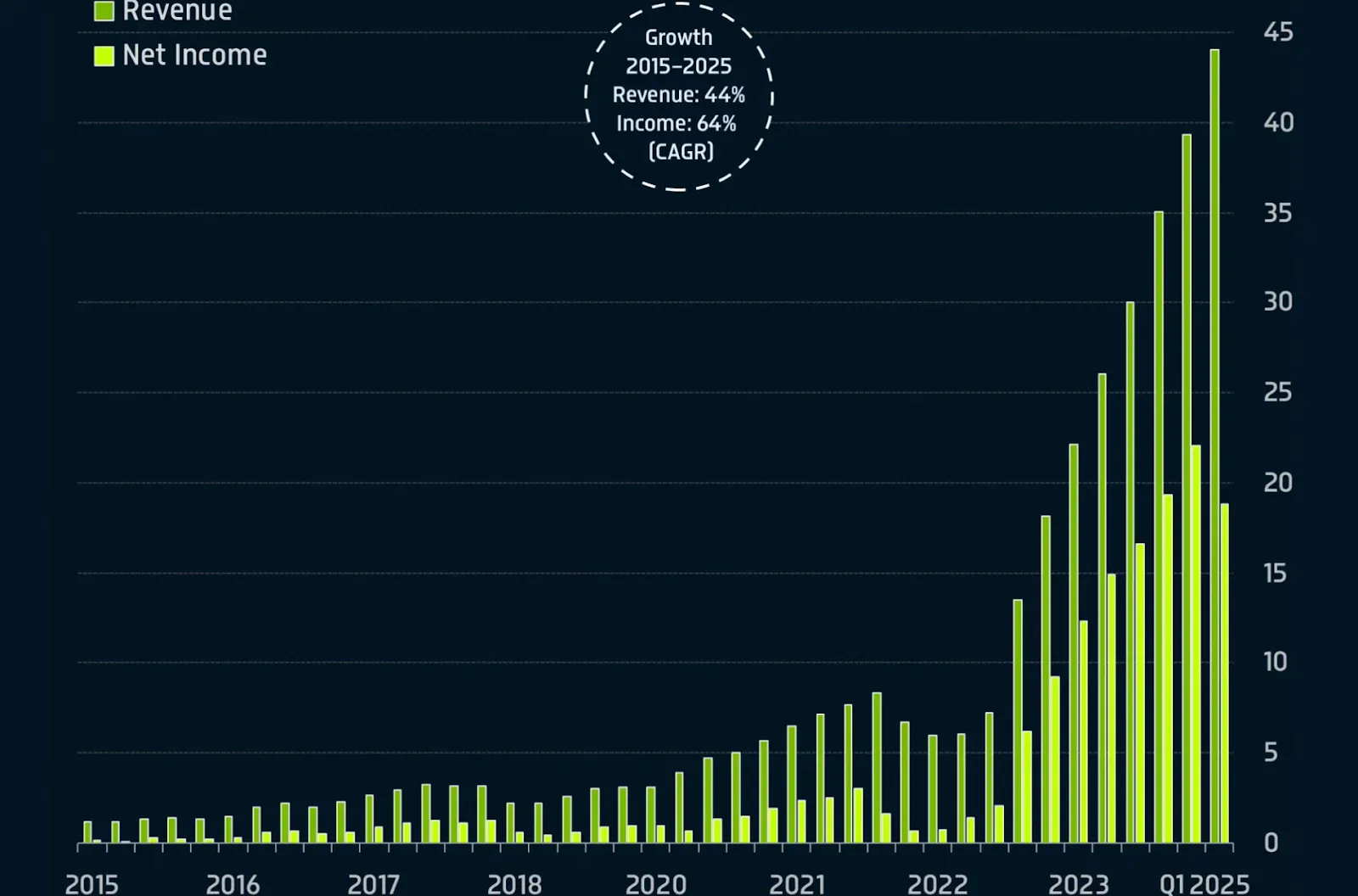 Bar chart showing NVIDIA’s revenue and net income growth from 2015 to Q1 2025