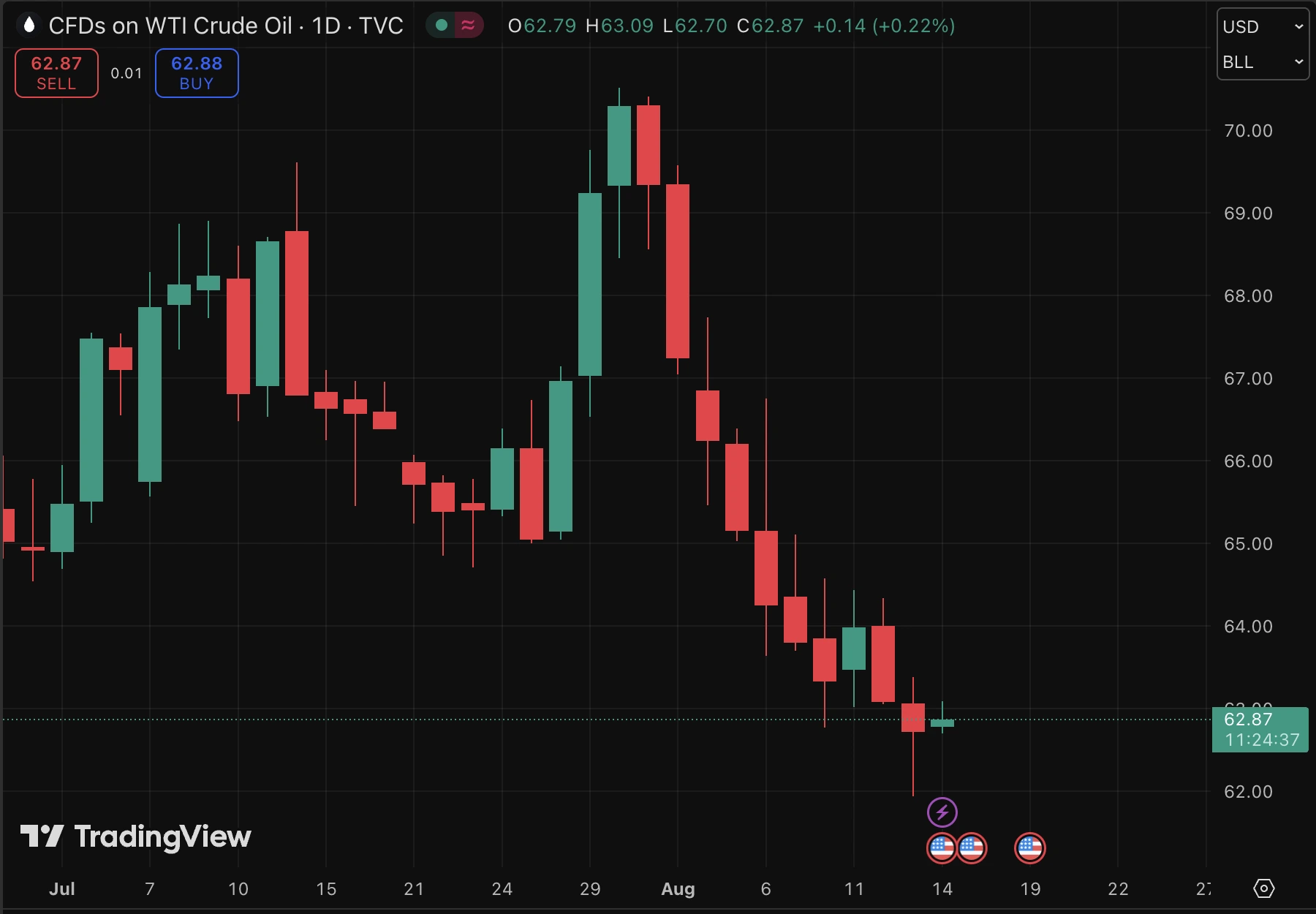 A candlestick chart of crude oil from early July to mid-August, showing a decline from above $73 to about $62.94.