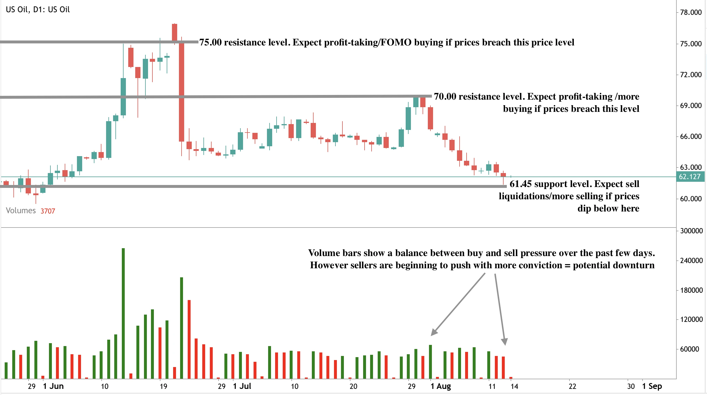 Daily candlestick chart of US Oil showing price action from late May to mid-August.