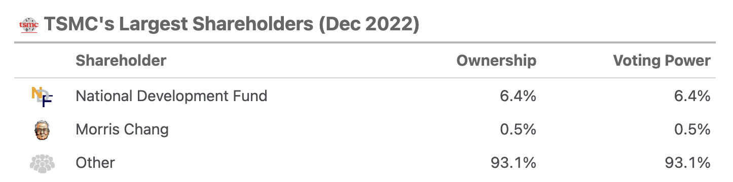 Table showing TSMC’s largest shareholders as of December 2022. The National Development Fund holds 6.4% ownership with 6.4% voting power. 
