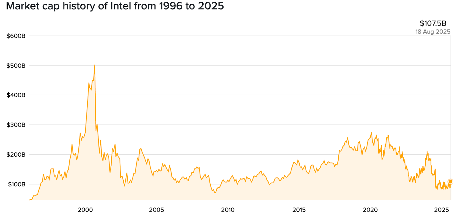 Chart showing Intel’s market capitalisation history from 1996 to 2025.