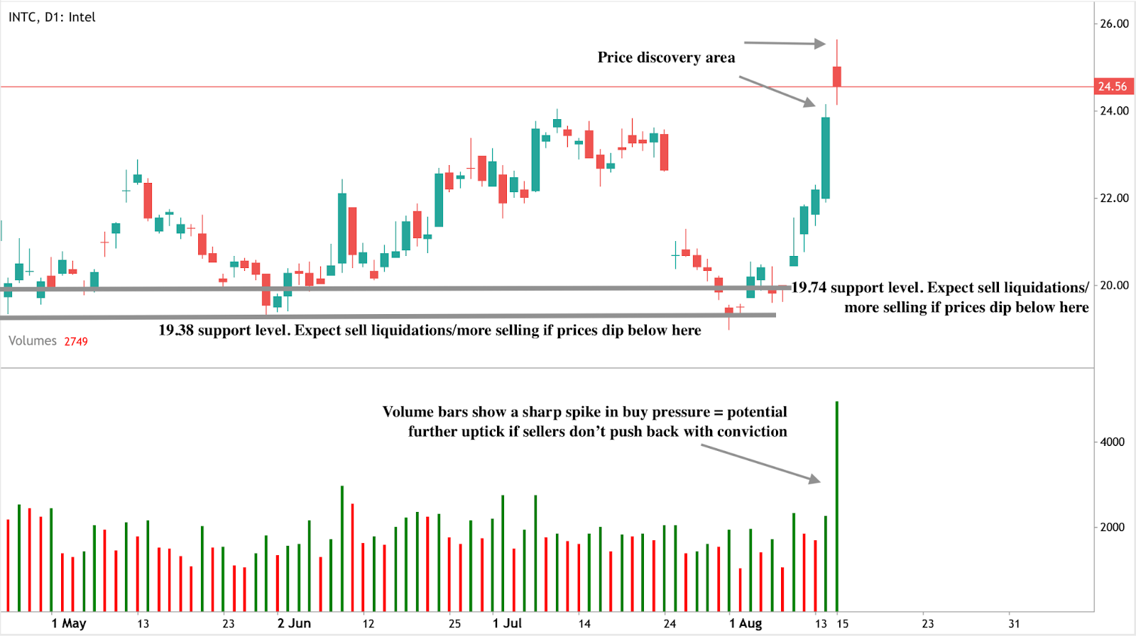 A daily candlestick chart of Intel (INTC) showing price movement from May to August