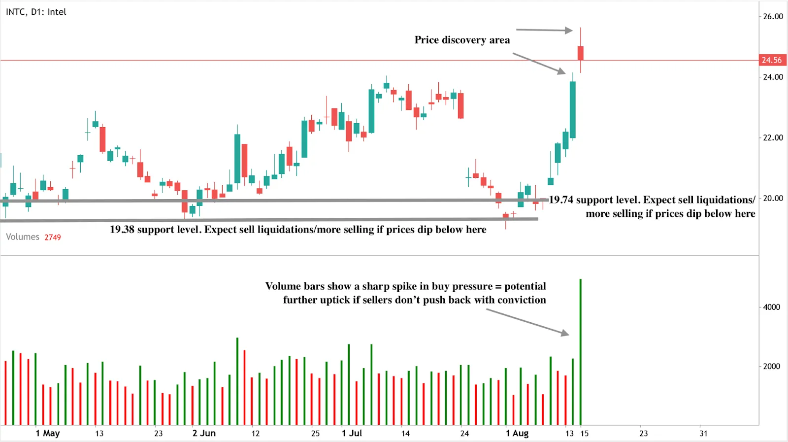 A daily candlestick chart of Intel (INTC) showing price movement from May to August