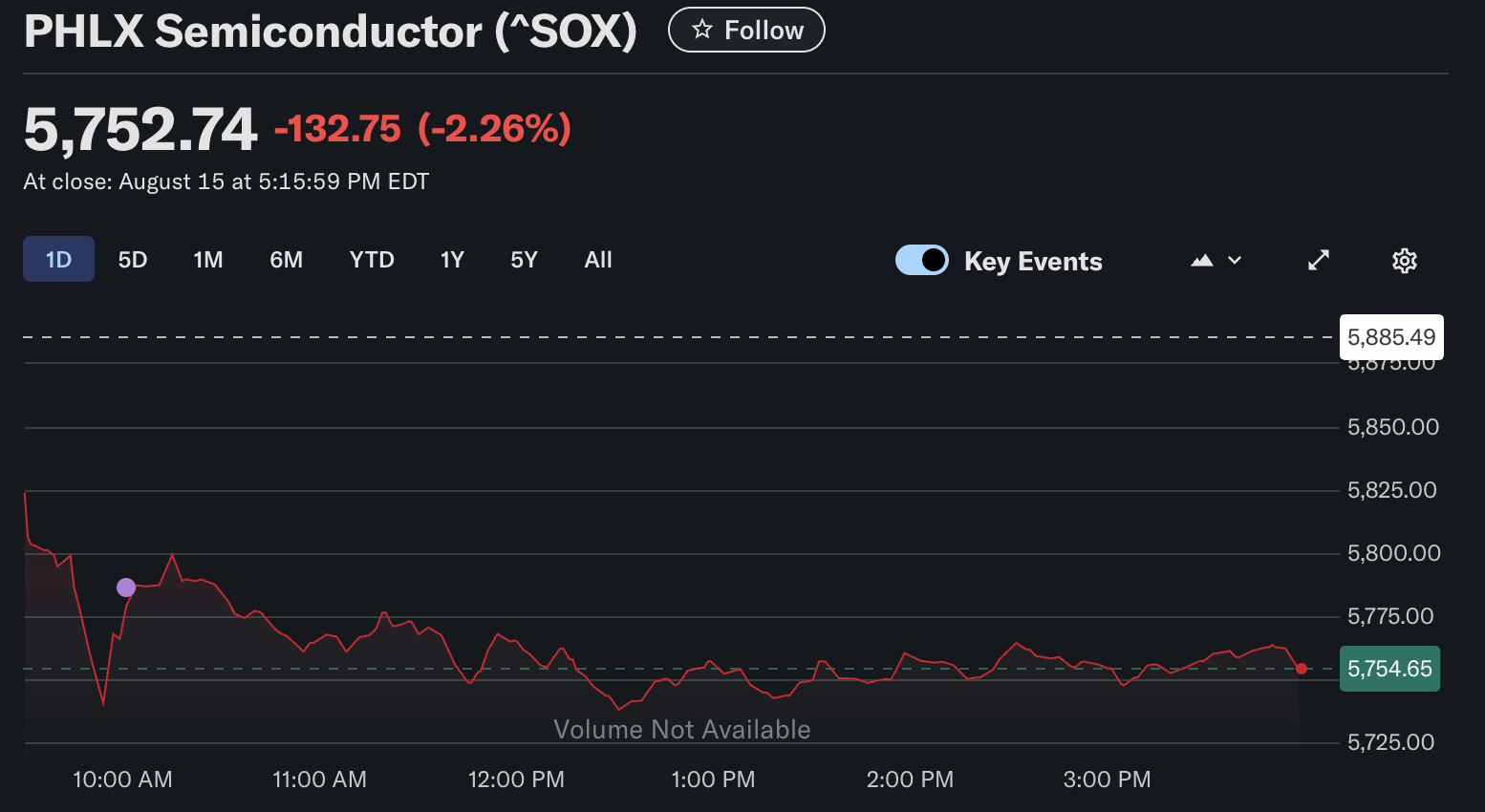 PHLX Semiconductor Index (^SOX) intraday chart for August 15, closing at 5,752.74, down 132.75 points or 2.26%.