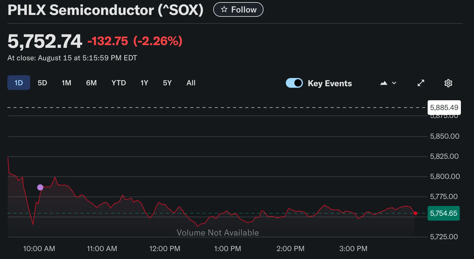 PHLX Semiconductor Index (^SOX) intraday chart for August 15, closing at 5,752.74, down 132.75 points or 2.26%.