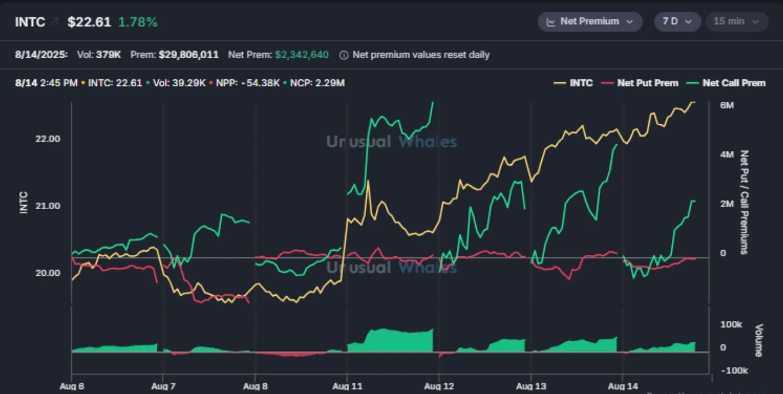 Chart tracking Intel (INTC) stock and options activity over a 7-day period ending 14 August 2025. 