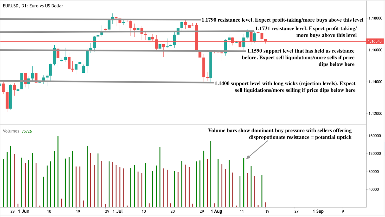 A EUR/USD daily candlestick chart with marked resistance and support levels.