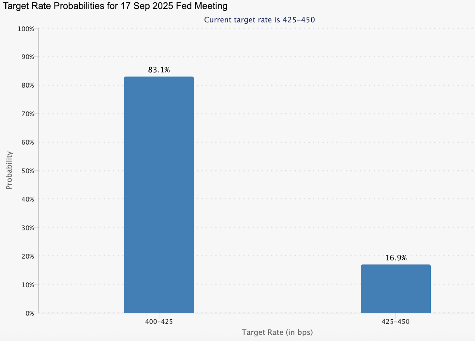 Bar chart showing target rate probabilities for the 17 September 2025 Fed meeting.