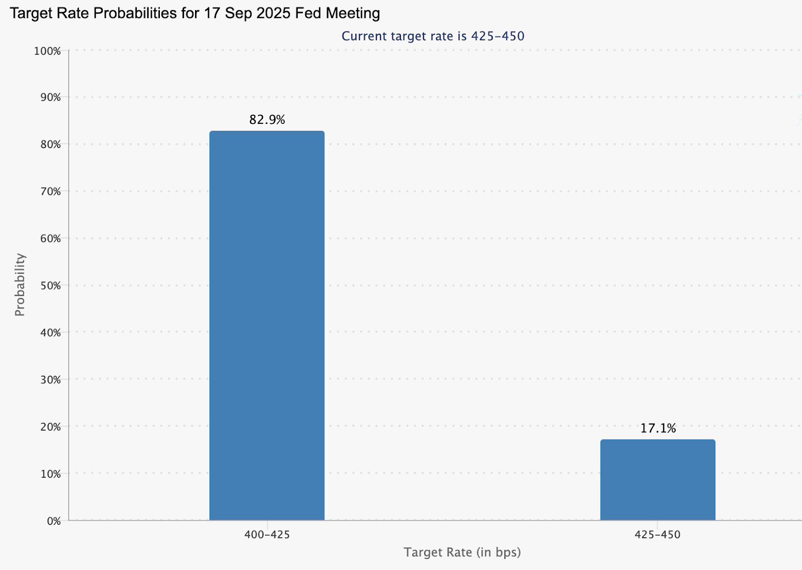 Bar chart showing Fed target rate probabilities for the 17 September 2025 meeting.