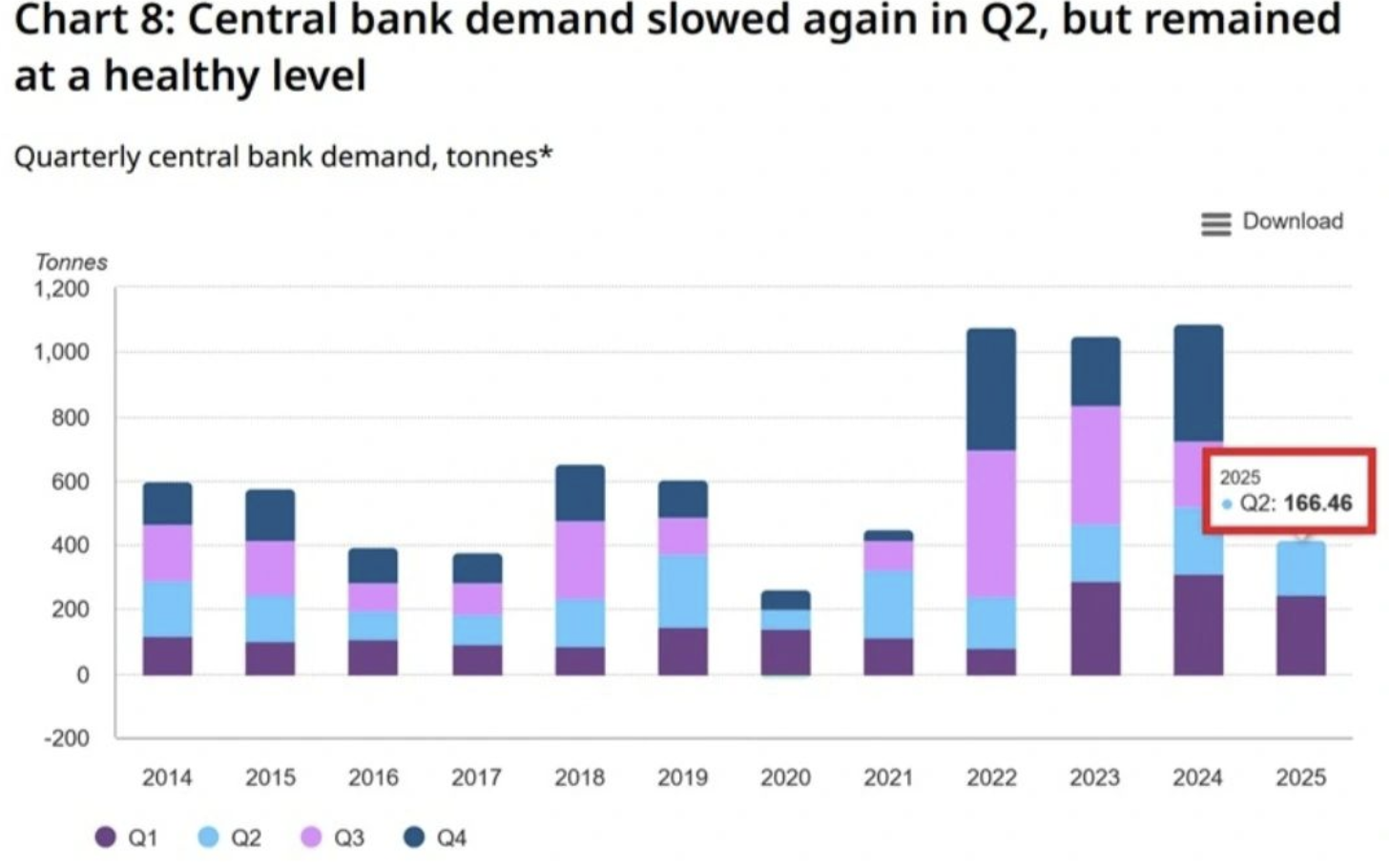 Stacked bar chart showing quarterly central bank gold demand in tonnes from 2014 to 2025.