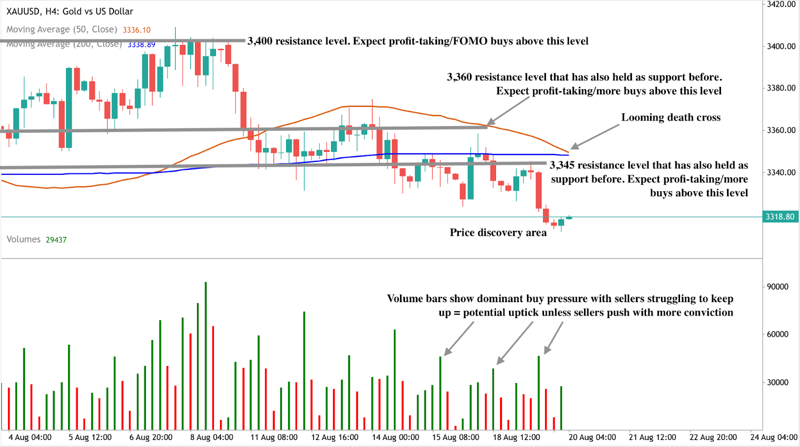 Gold (XAU/USD) 4-hour candlestick chart with 50-day (orange) and 200-day (blue) moving averages, showing resistance levels at 3,345, 3,360, and 3,400.