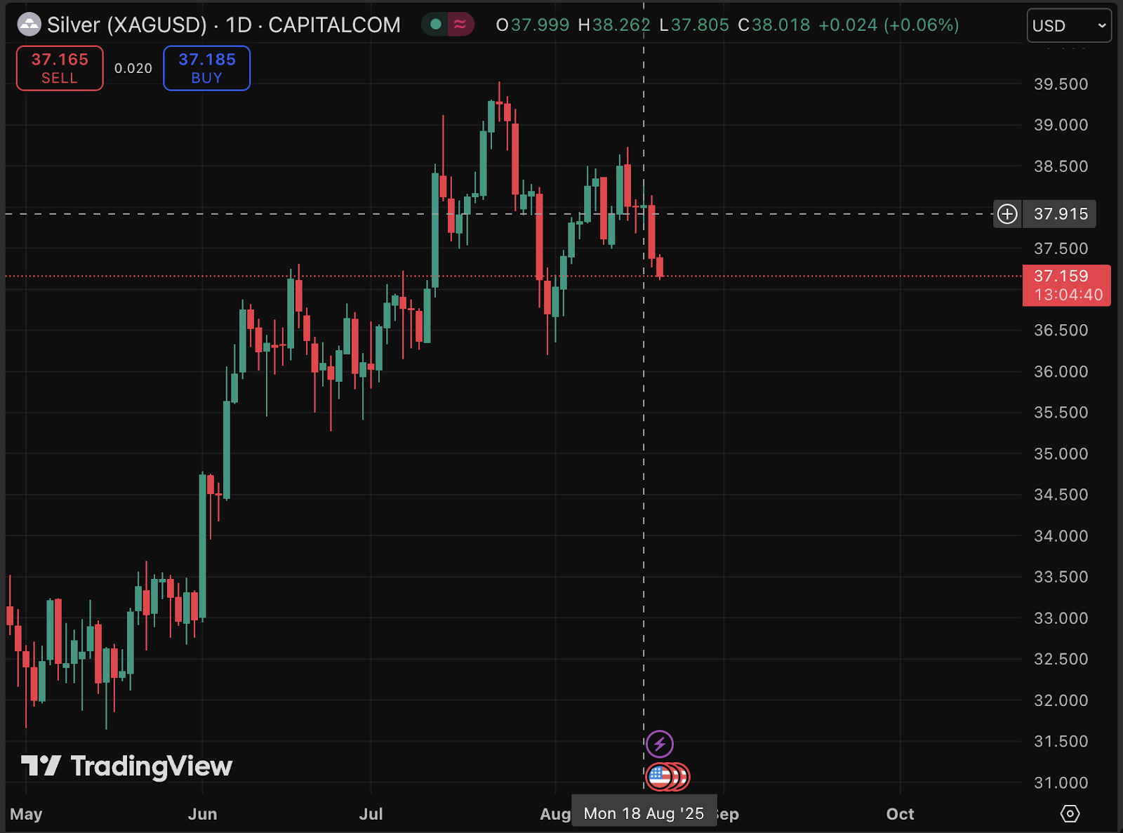 Daily candlestick chart of Silver (XAG/USD) on TradingView from May to August 2025.