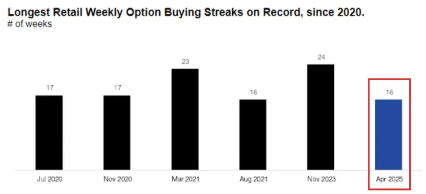 Bar chart showing the longest retail weekly option buying streaks on record since 2020.