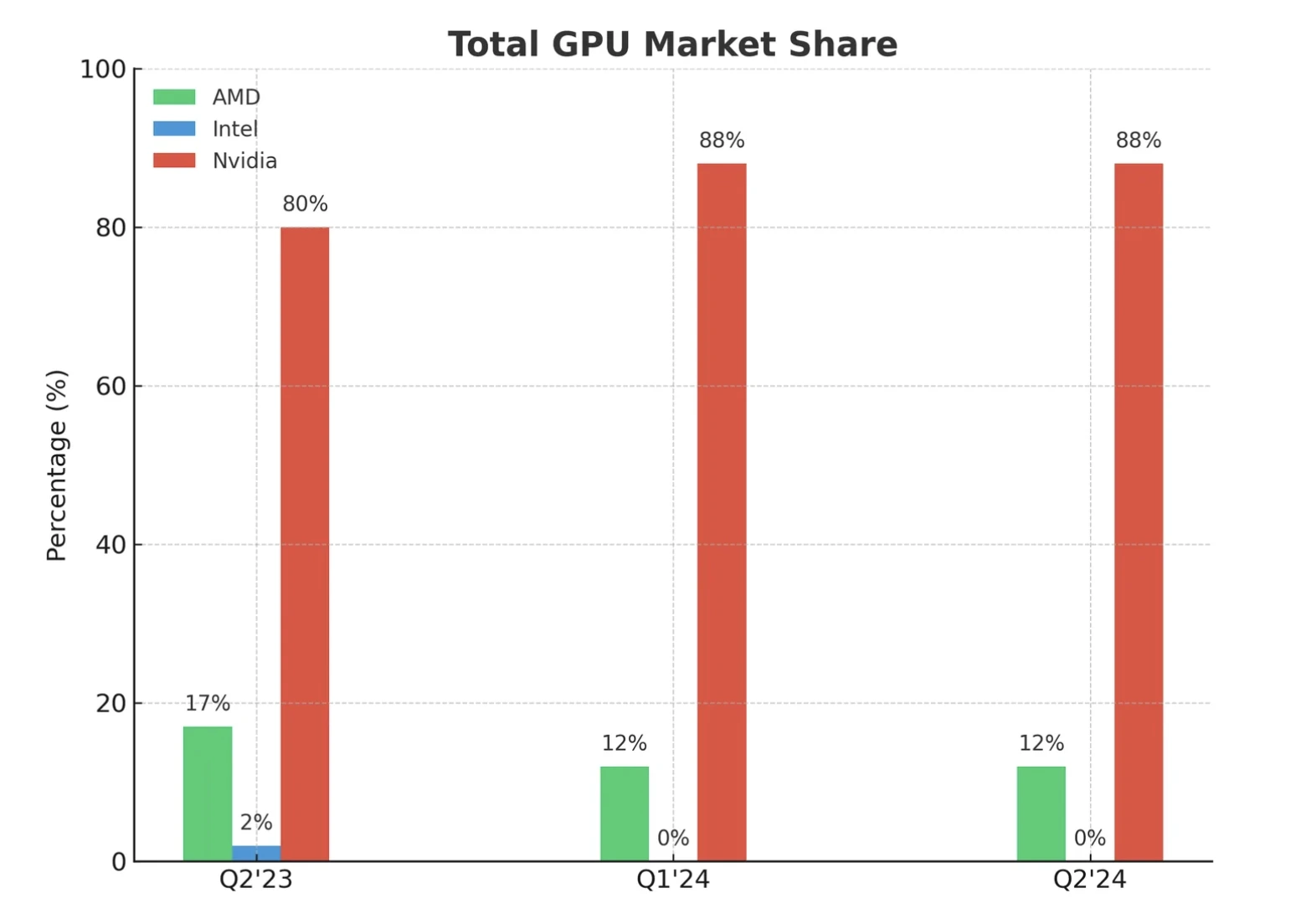 Bar chart of total GPU market share comparing AMD, Intel, and Nvidia. In Q2 2023, Nvidia holds 80%, AMD 17%, Intel 2%.