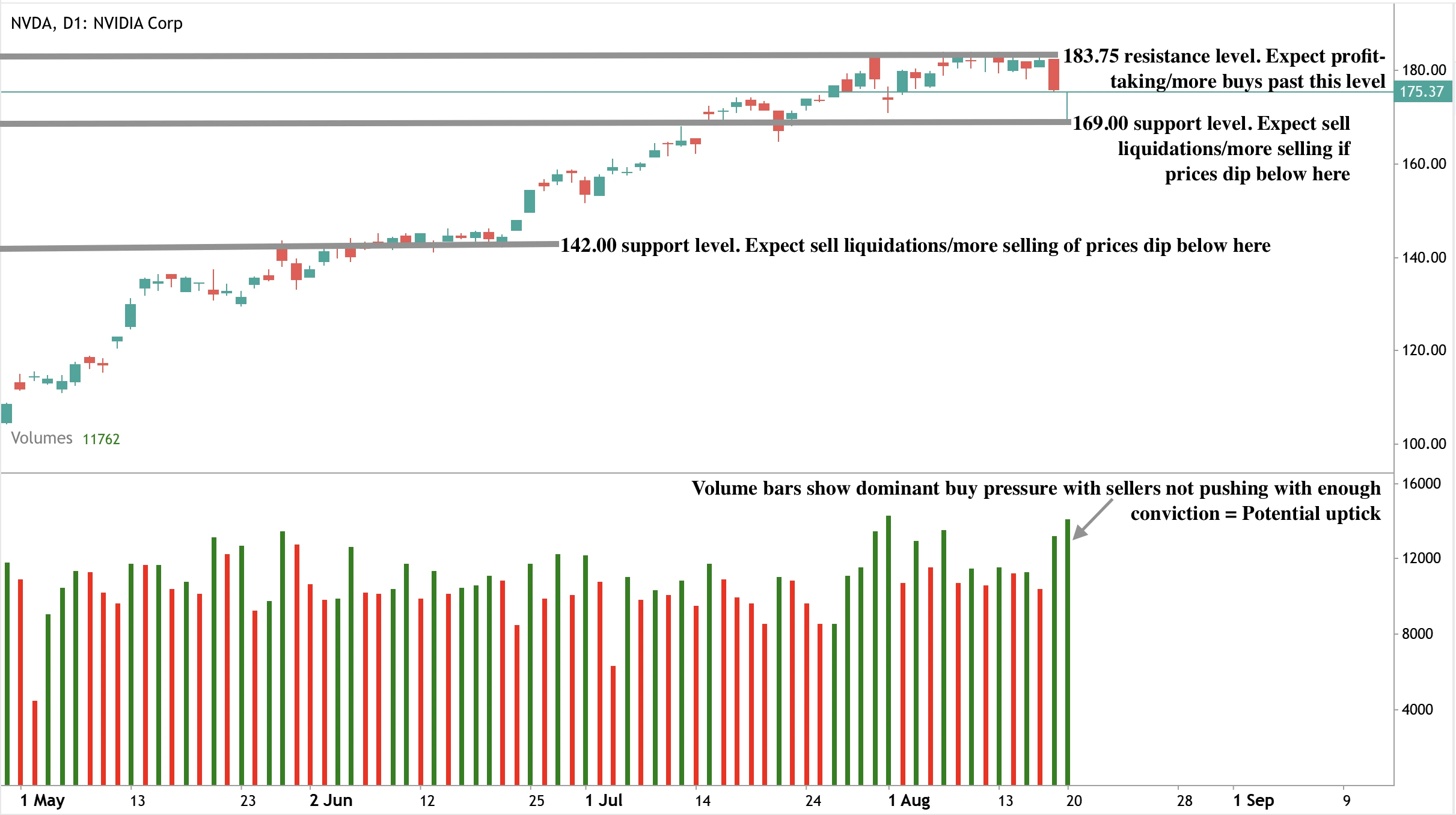 Daily candlestick chart of NVIDIA Corp (NVDA) showing support and resistance levels with volume bars.