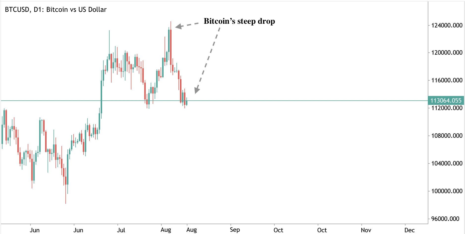 Bitcoin daily chart (BTCUSD) showing a sharp decline from recent highs above 124,000, marked as “Bitcoin’s steep drop.”
