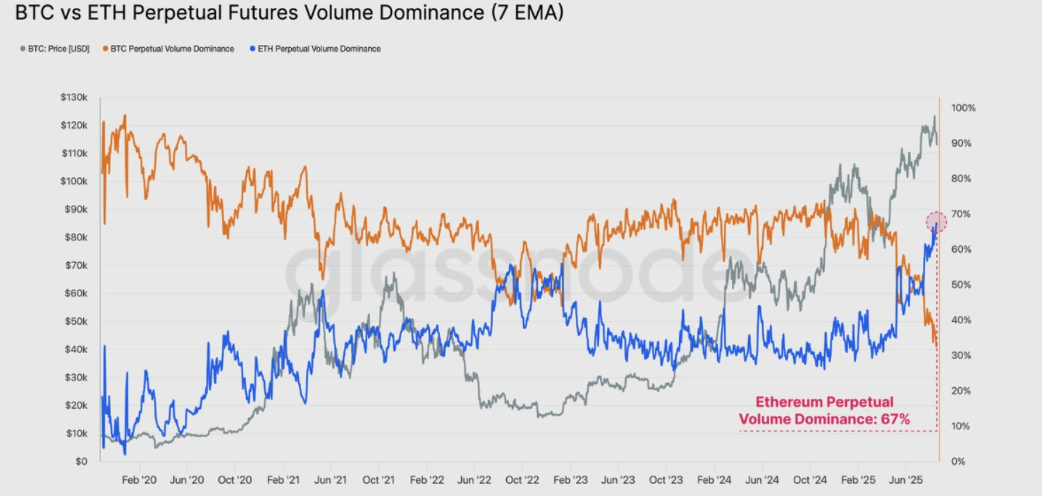 Chart comparing Bitcoin (BTC) and Ethereum (ETH) perpetual futures volume dominance (7 EMA) from 2020 to mid-2025.