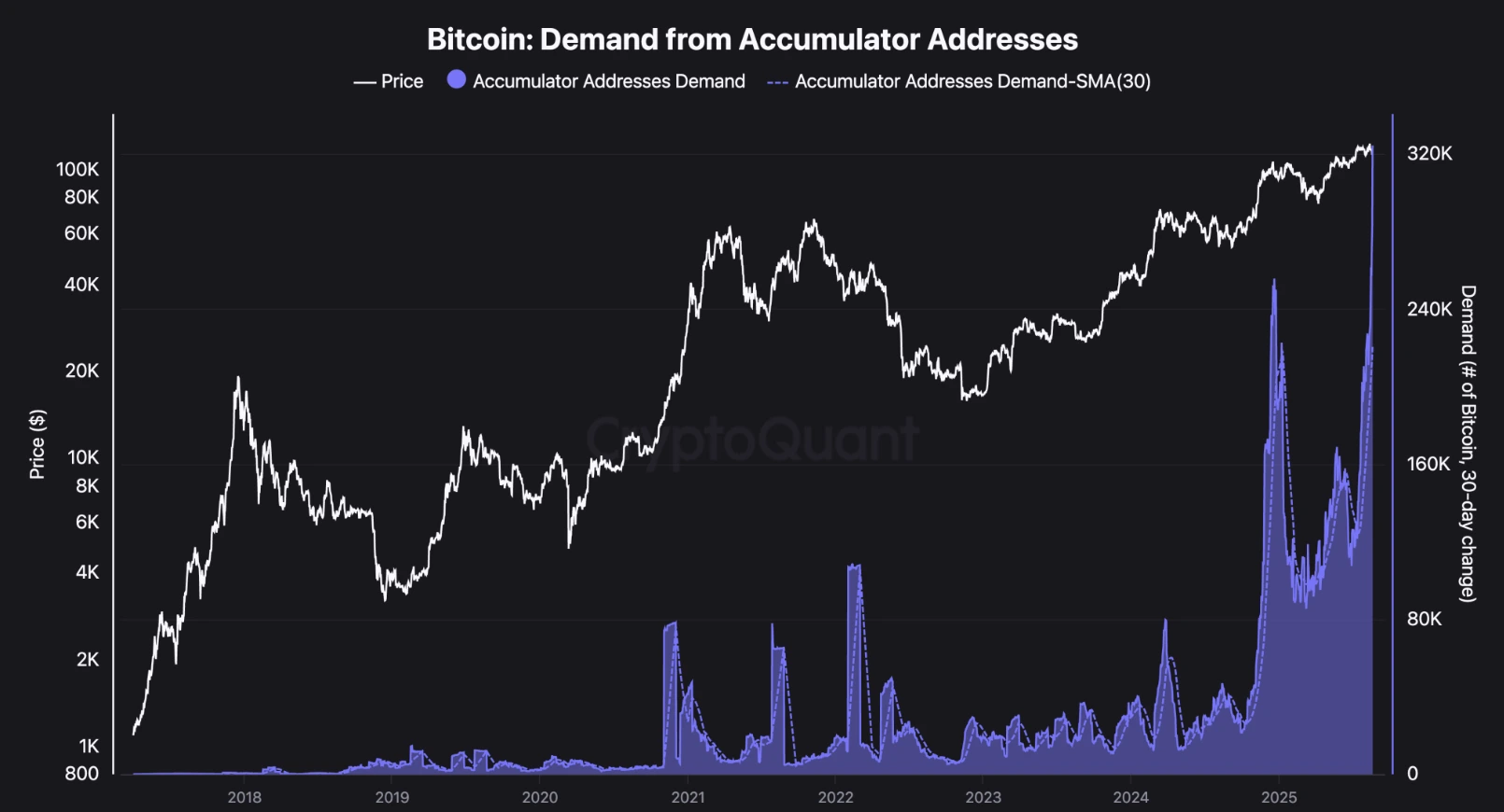 Bitcoin price chart (2017–2025) compared with demand from accumulator addresses.