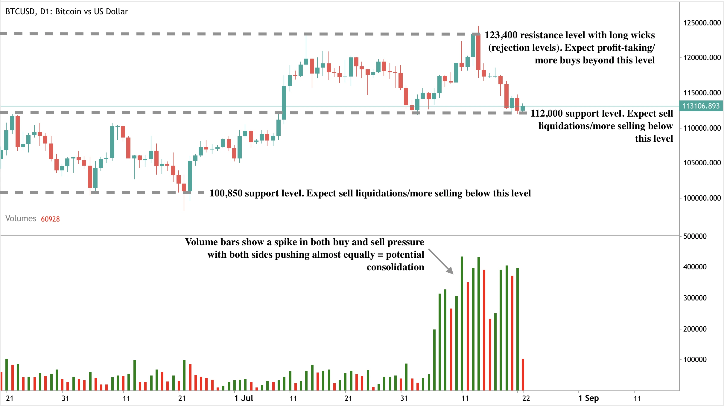 Bitcoin daily chart (BTCUSD) showing key support and resistance levels.