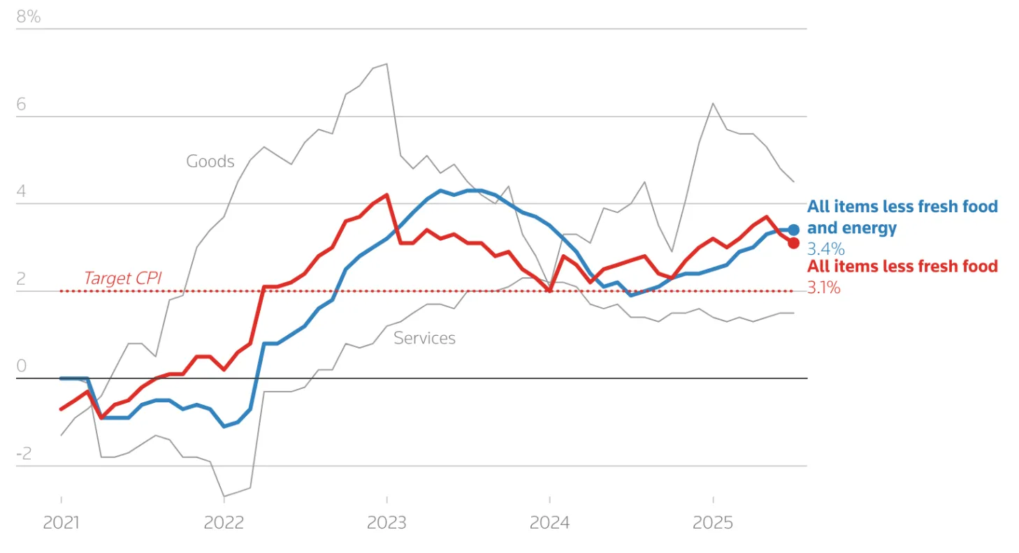 Line chart tracking Japan’s inflation (CPI) from 2021 to 2025. The red line represents ‘All items less fresh food’ at 3.1% in 2025, while the blue line represents ‘All items less fresh food and energy’ at 3.4%.