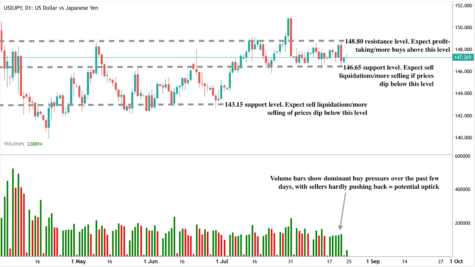 USD/JPY daily candlestick chart showing price action between March and September.