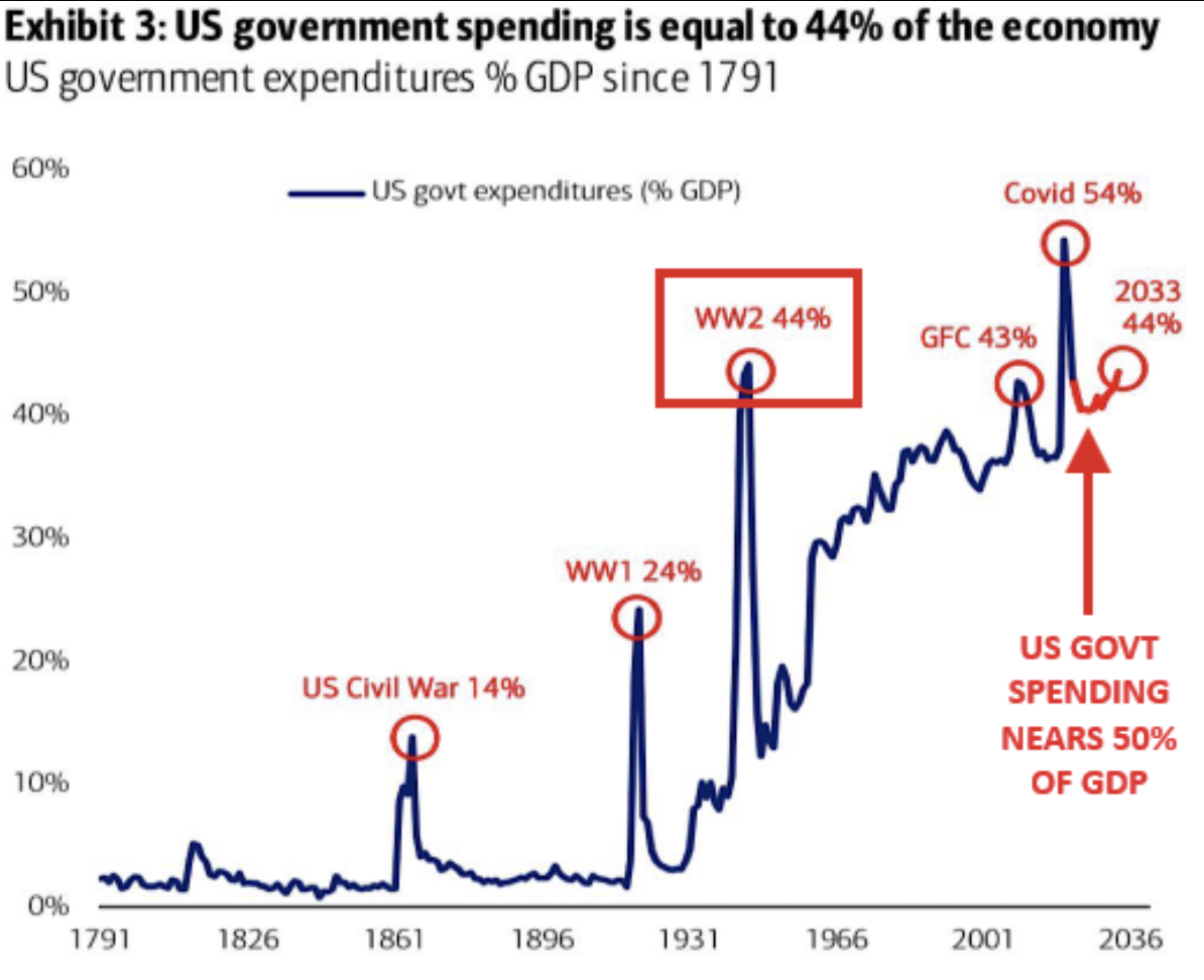 Historical chart of US government expenditures as a percentage of GDP from 1791 to 2036.