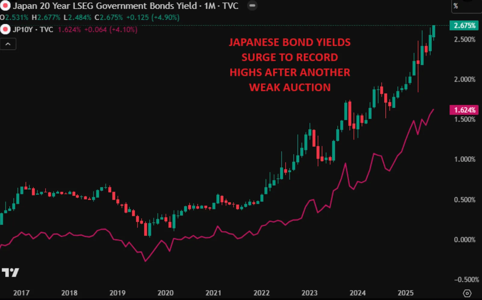 Chart of Japan’s 20-year government bond yields (candlesticks) rising sharply to 2.675% in 2025, reaching record highs after a weak auction.
