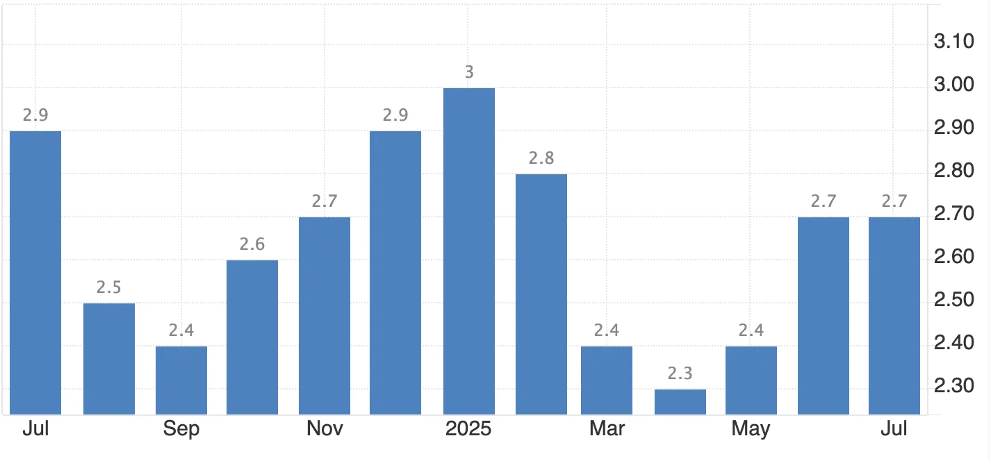 Bar chart showing U.S. core PCE inflation rates from July 2024 to July 2025, fluctuating between 2.3% and 3.0%. The rate peaks at 3.0% in early 2025 before easing back to 2.7% by July 2025.