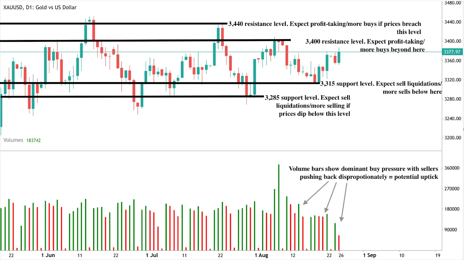 Gold (XAU/USD) daily candlestick chart with resistance levels at 3,400 and 3,440 and support levels at 3,315 and 3,285.