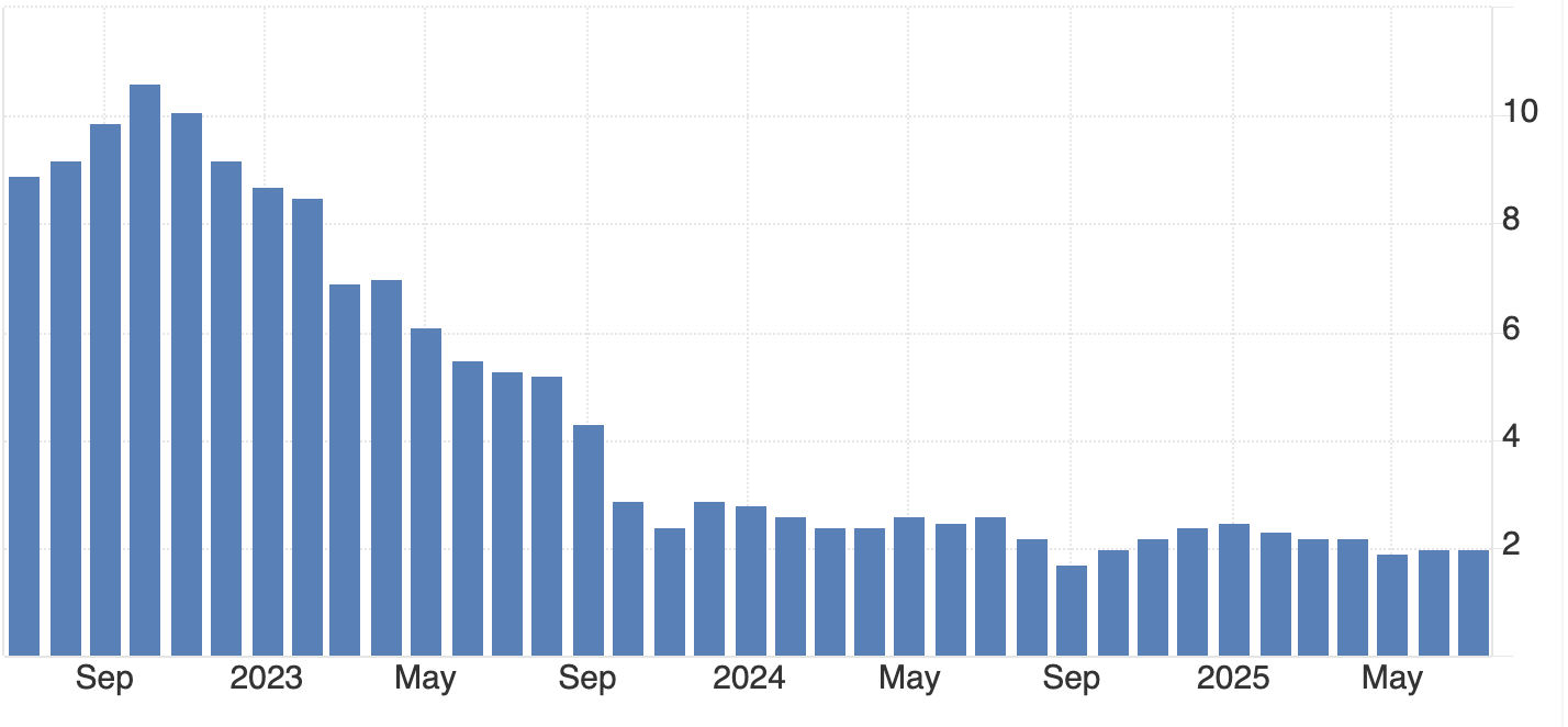 Bar chart showing values from mid-2022 to May 2025. The chart peaks above 10 in late 2022, then steadily declines through 2023, reaching around 2 by late 2023.